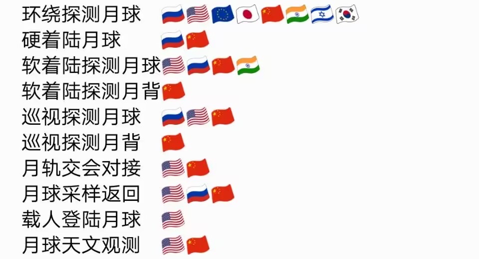 世界各国航天发展水平，这两张图片很直观，图片转自网络，侵删。 ​​​
