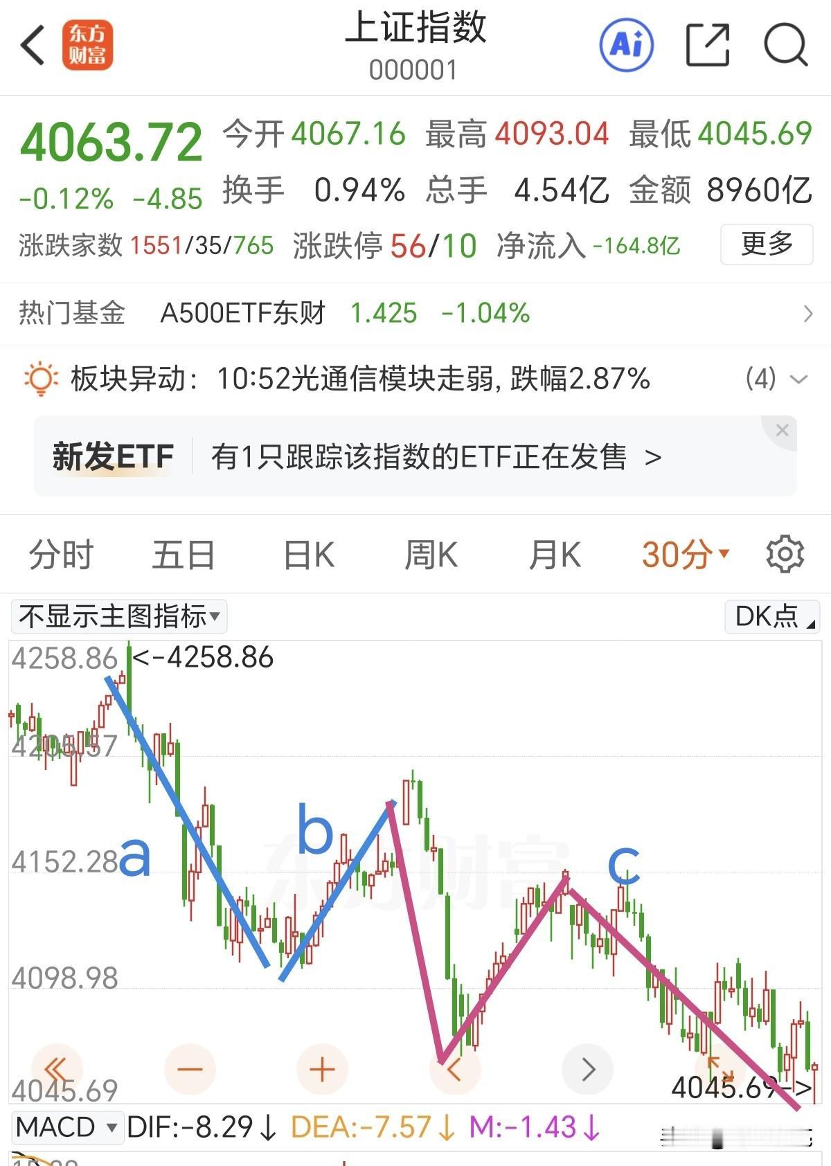 早盘波动很大，一度反抽到5日线后快速跳水，主要还是半导体和元器件板块带动的，里面