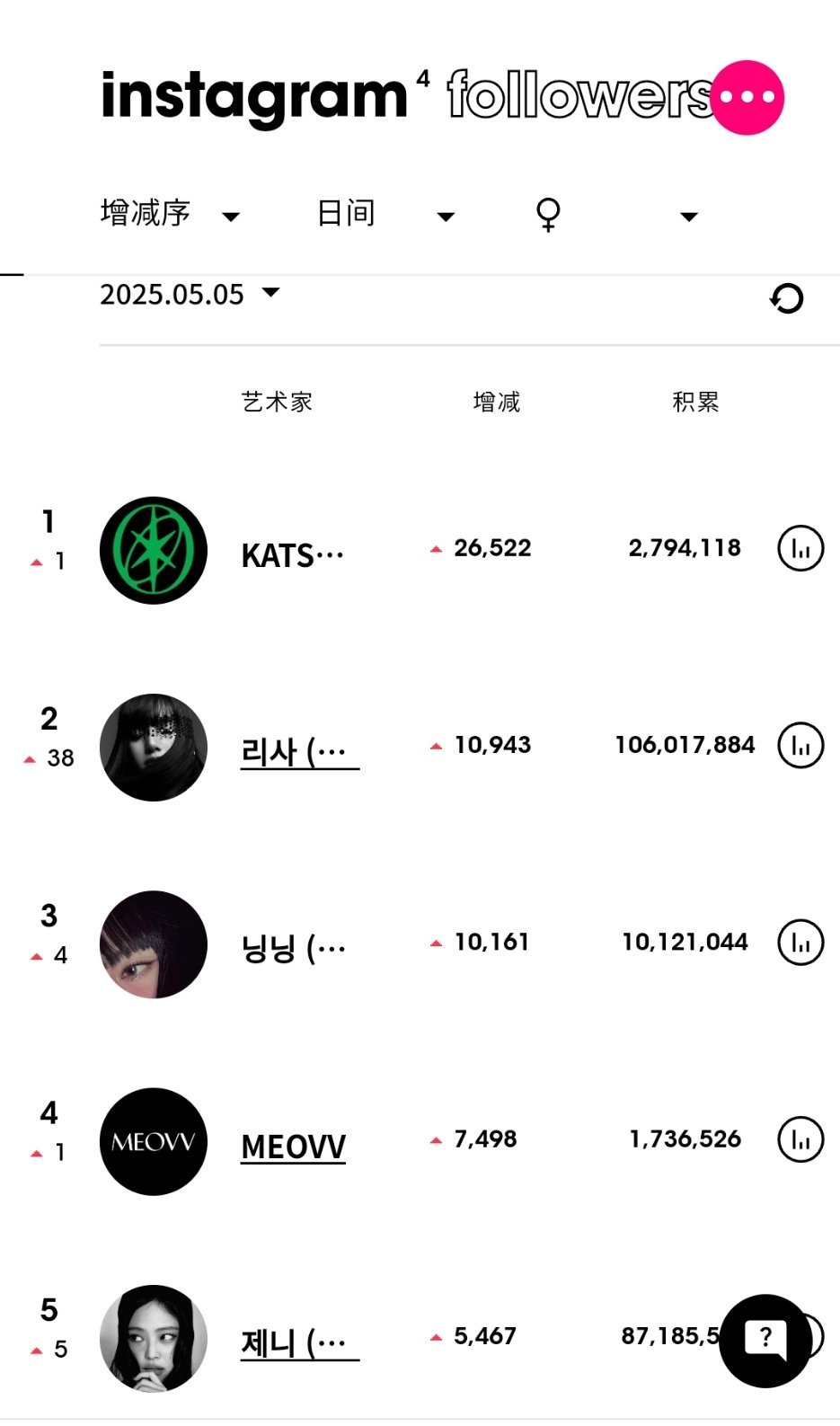 ins粉丝数增涨最高的KPOP艺人 (5月5日）KATSEYE[超话] 升至女艺