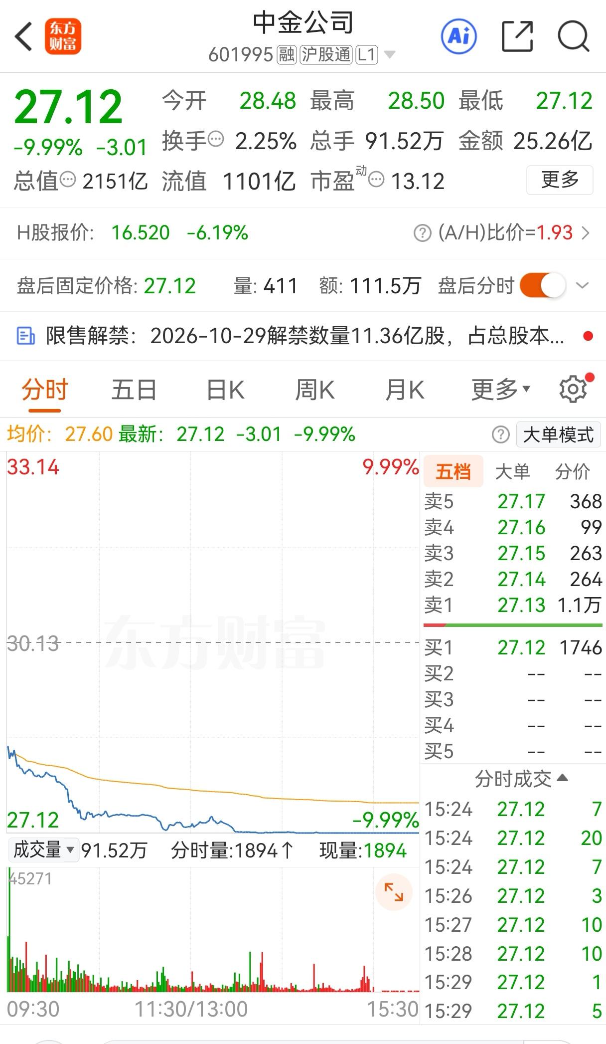 建议严查做空券商的资金，毫无底线！中金离奇跌停，这难道还不算做空吗？
 
两千亿