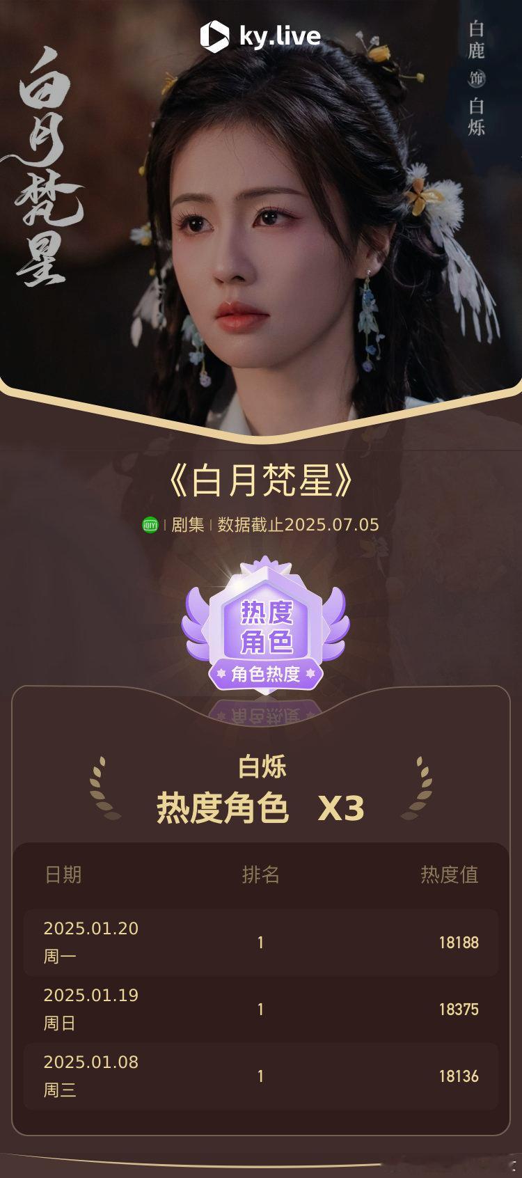 白鹿在《白月梵星》中饰演的白烁与在《临江仙》中饰演的李青月/花如月角色热度突破1