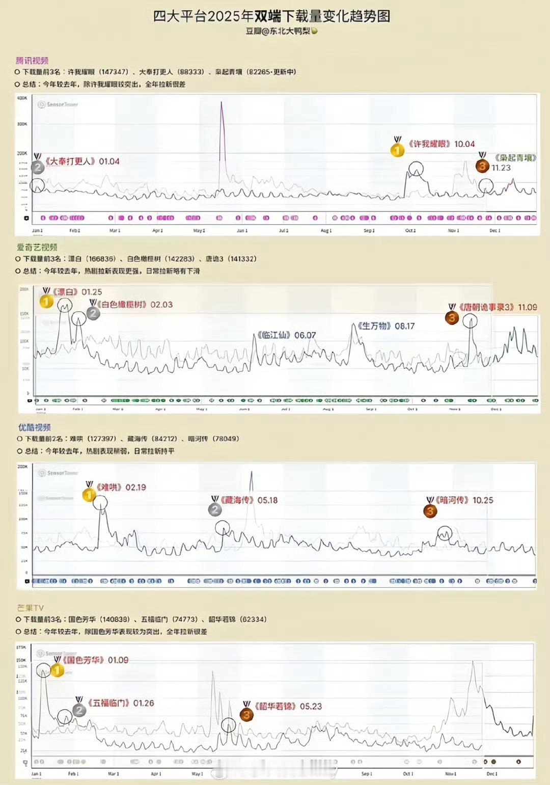2025四大平台电视剧贡献下载量排行TOP3🐧许我耀眼、大奉打更人、枭起青壤?