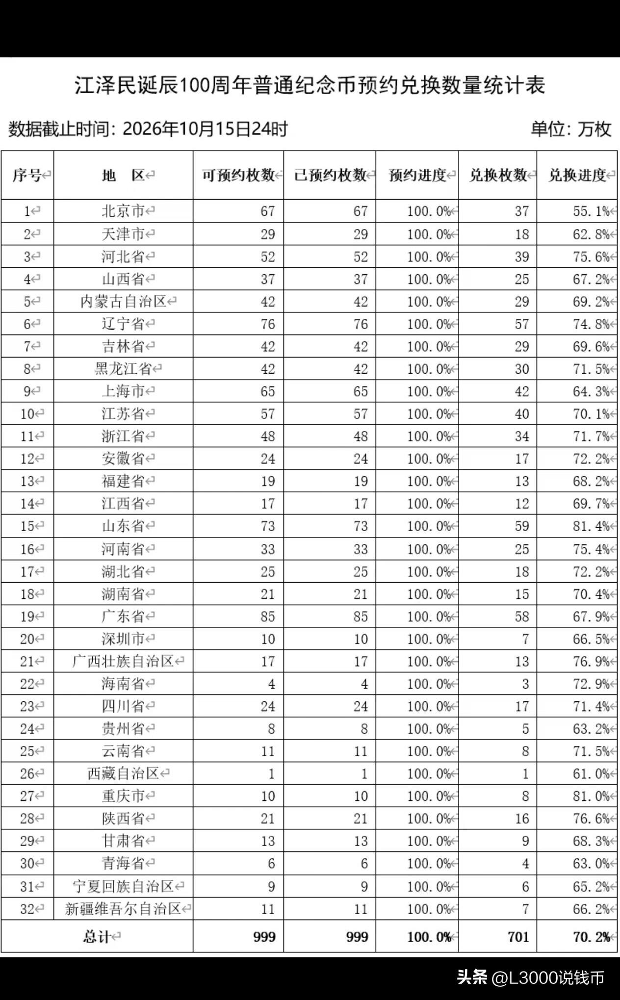 兑换第五日，整体兑换率过7成！摘截止10月15日24时江币全国兑换情况

全国总