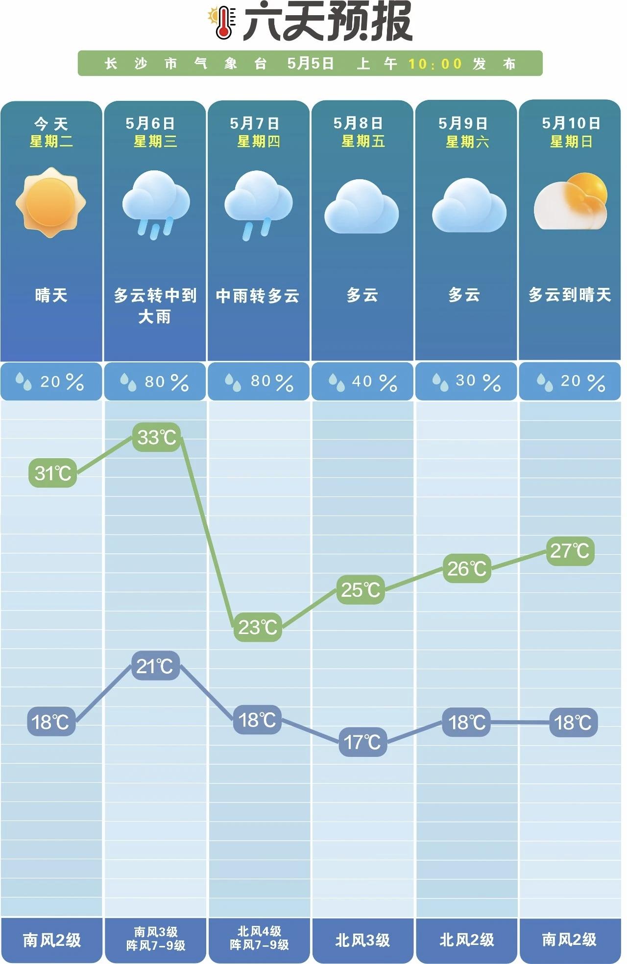 今日立夏！长沙晴好续航迎假期收官 强降雨即将接力上线
 
2026年5月5日，二