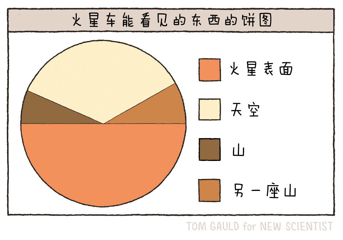 我讨厌火星基地的冬天，根本没法出门，干雪已经积了六英尺深，而且雪里似乎有什么东西