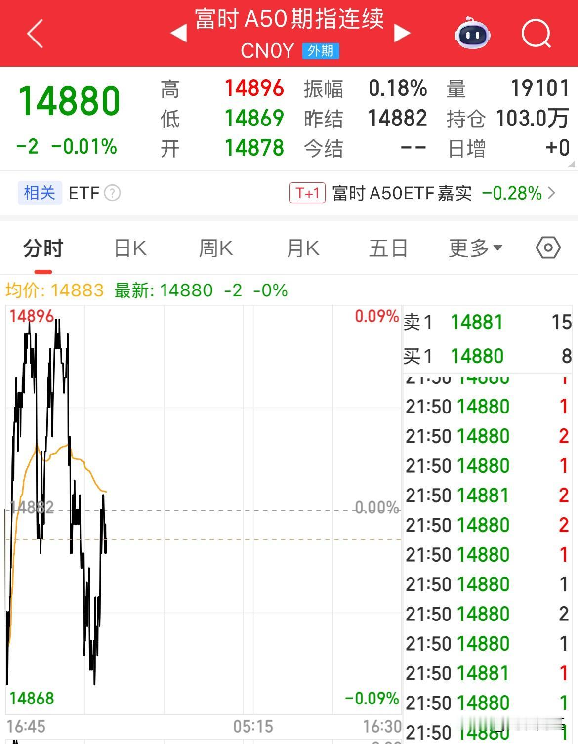 A50期货夜盘拉升，恒生指数期货涨幅0.39%，人民币大涨150点，创2023年