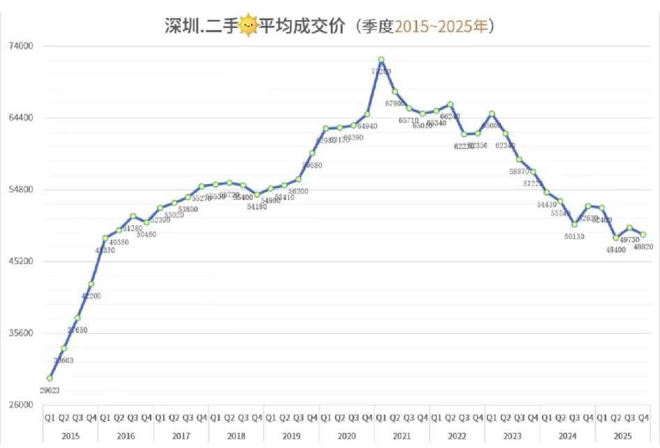 深圳🏠已跌回2016

离2015还远吗？而且深圳已经算跌的轻的了，其他地方跌