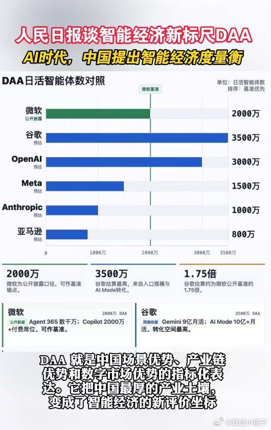 智能经济新标尺DAA人民日报谈智能经济新标尺DAA《人民日报》发文指出，DAA（