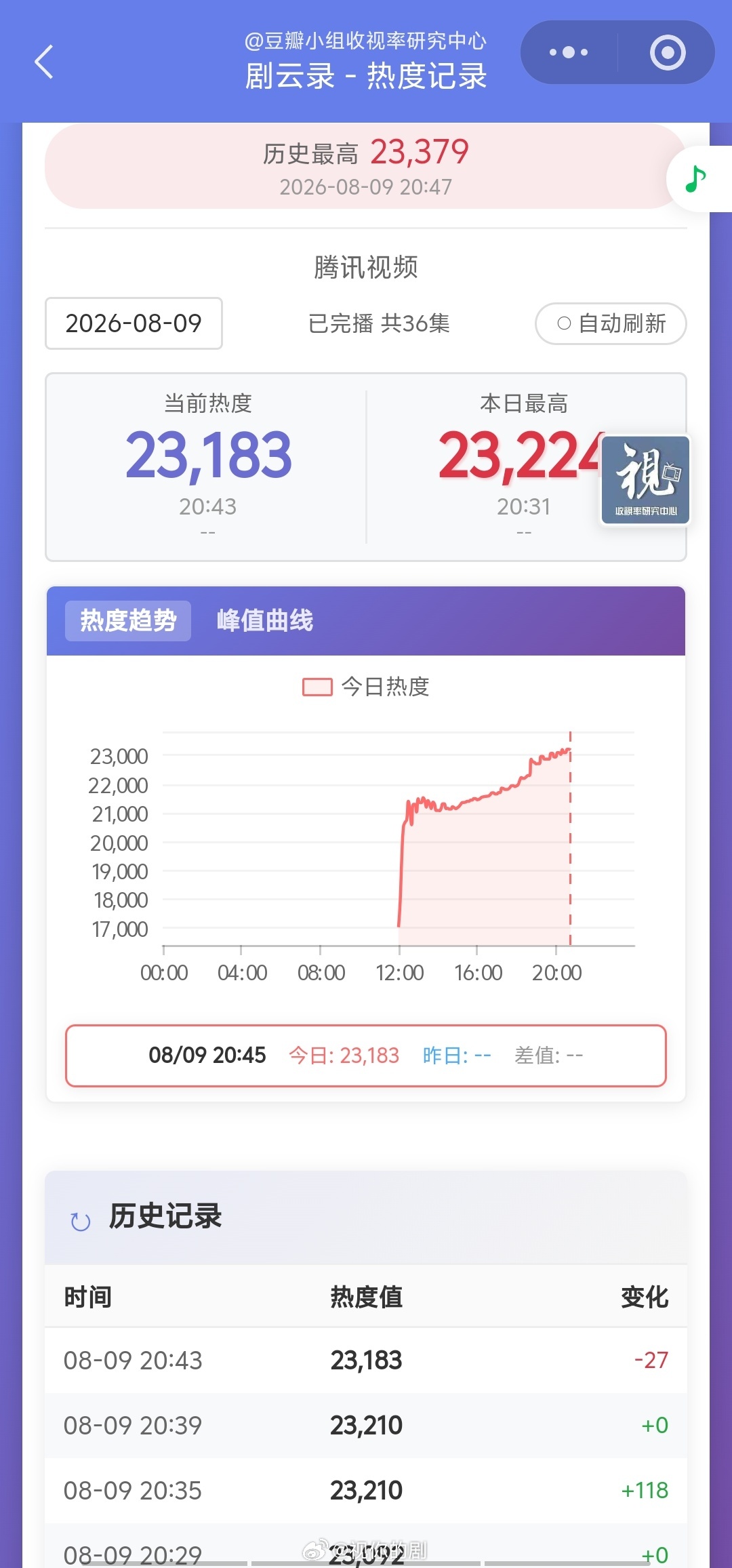 腾讯首日热度：逐玉、白日提灯、莫离、百花杀、这一秒过火这几个破了2万4。花开锦绣