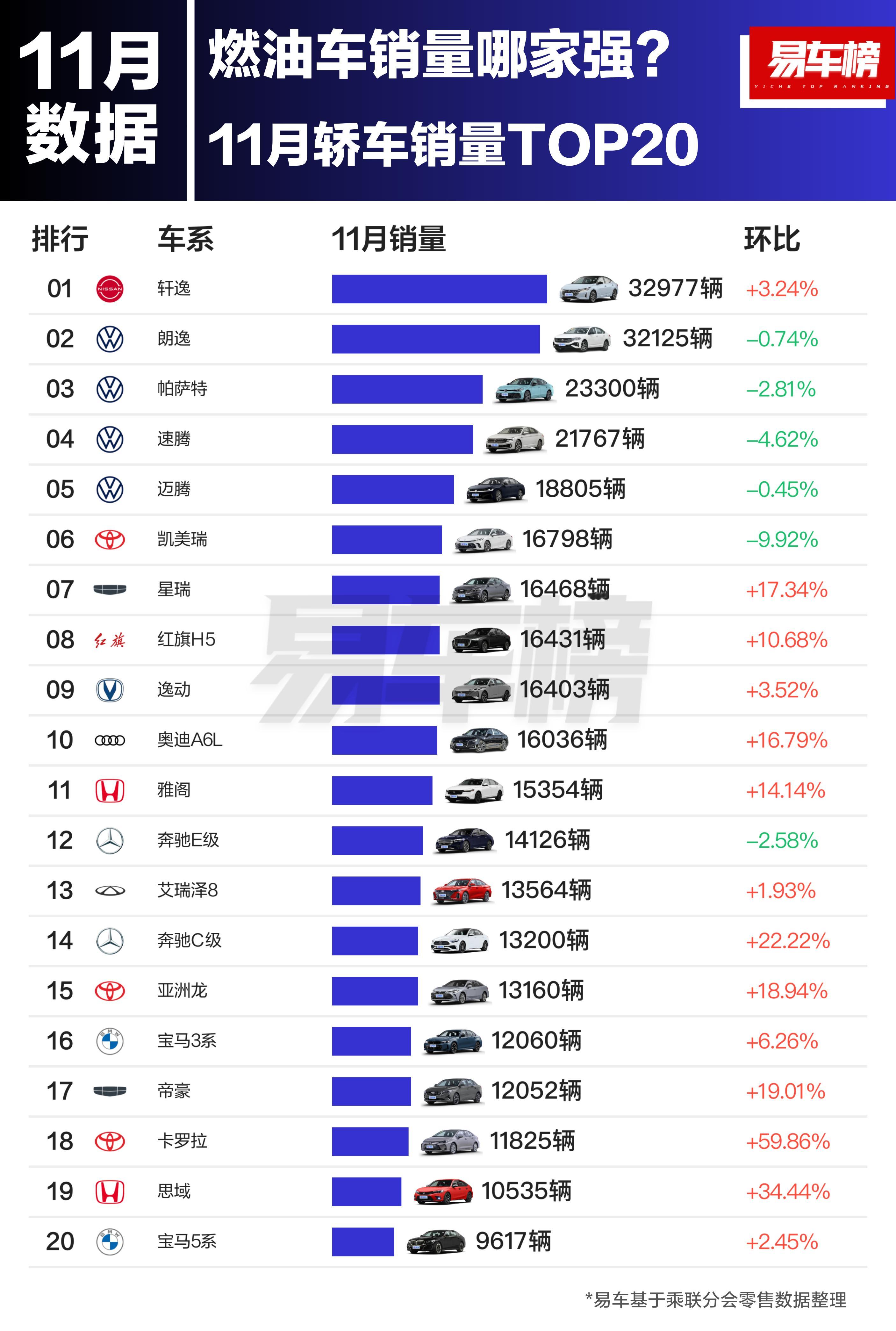 燃油车还得是轩逸，几乎每个月都霸榜[doge] 