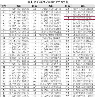 【姜堰荣登五个全国百强榜单 】9月21日，中国中小城市发展指数研究课题组、国信中