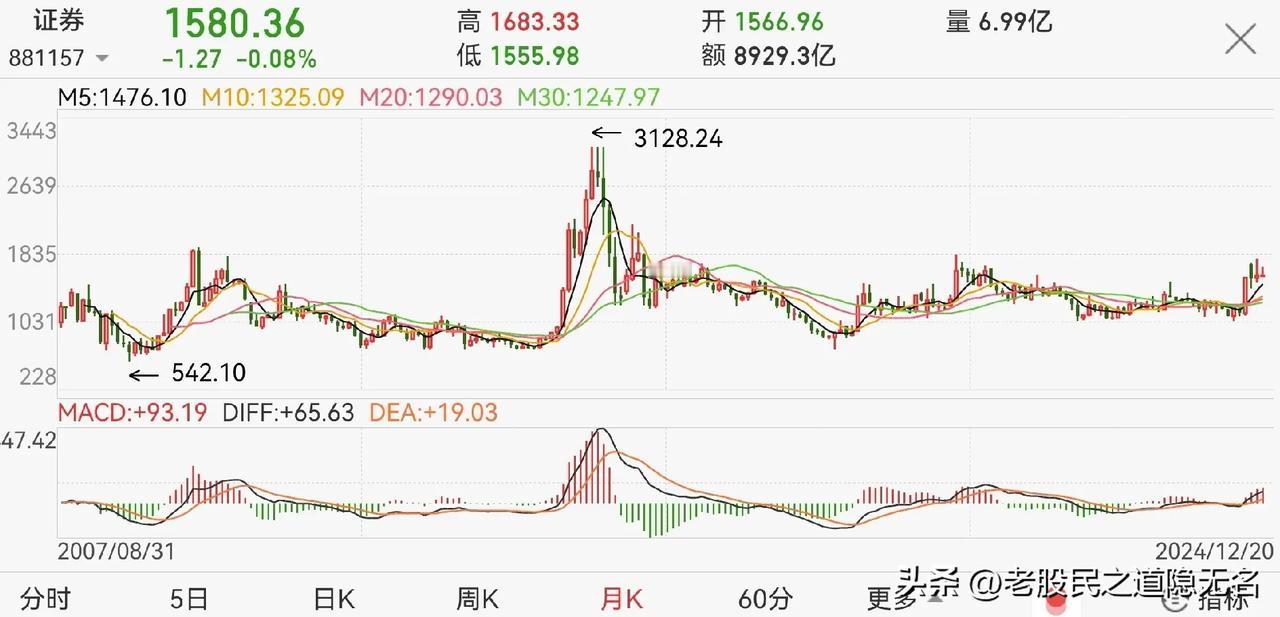 牛市，还能延续吗？（三）
券商板块，上一帖中有小伙伴问到取中，怎么取？不外乎空间