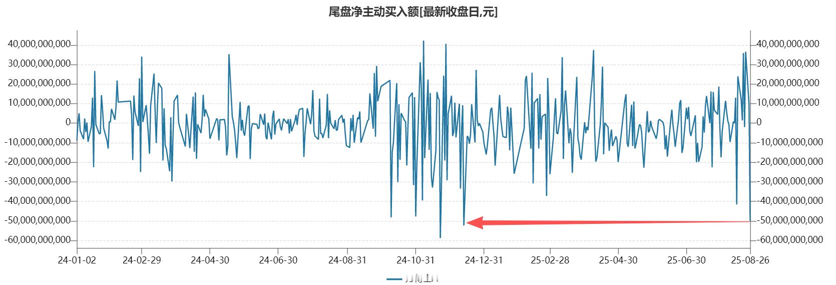 尾盘资金跟踪：A、大盘：今天万得全A走出了M型、收跌-0.09%，成交额缩量-1