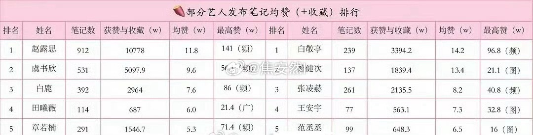 🍠部分艺人笔记均赞Top5女艺人Top1赵露思男艺人Top1白敬亭 