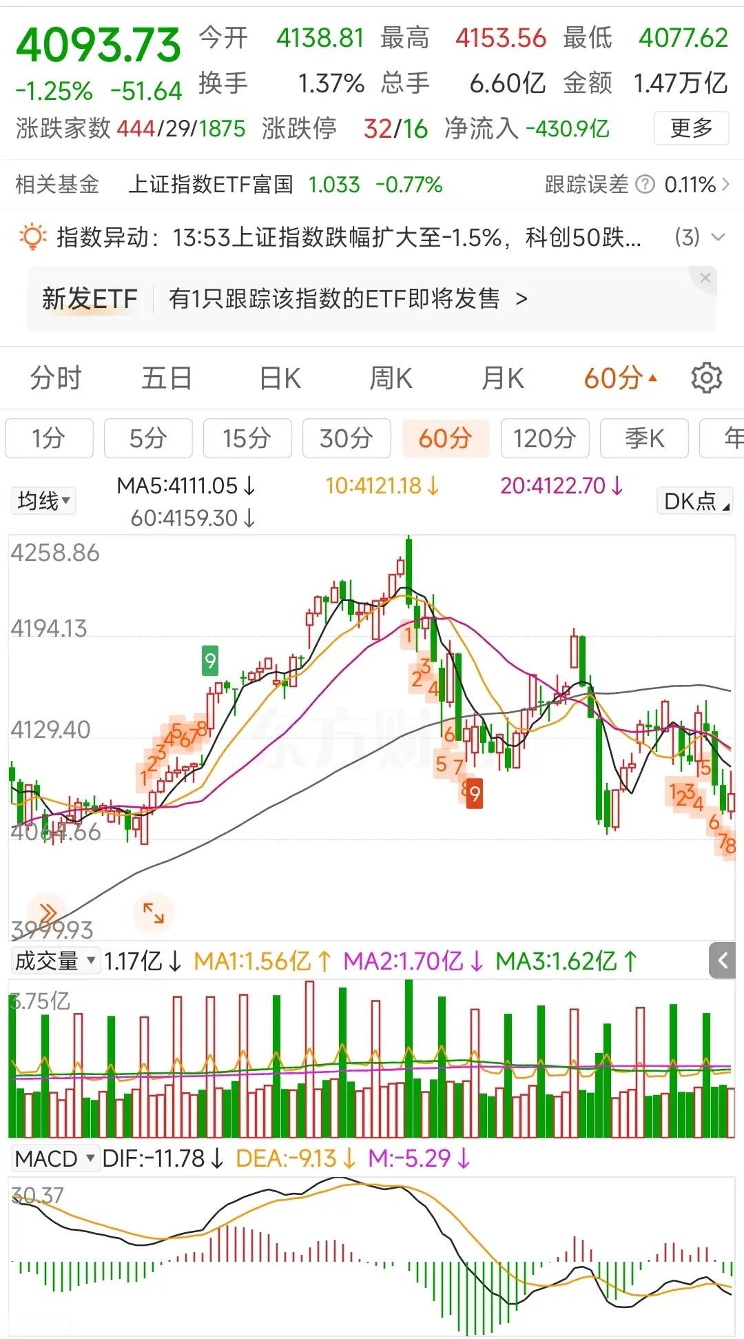 更新数据中信中证500减空739，净空5200沪深300减空464，净空1264