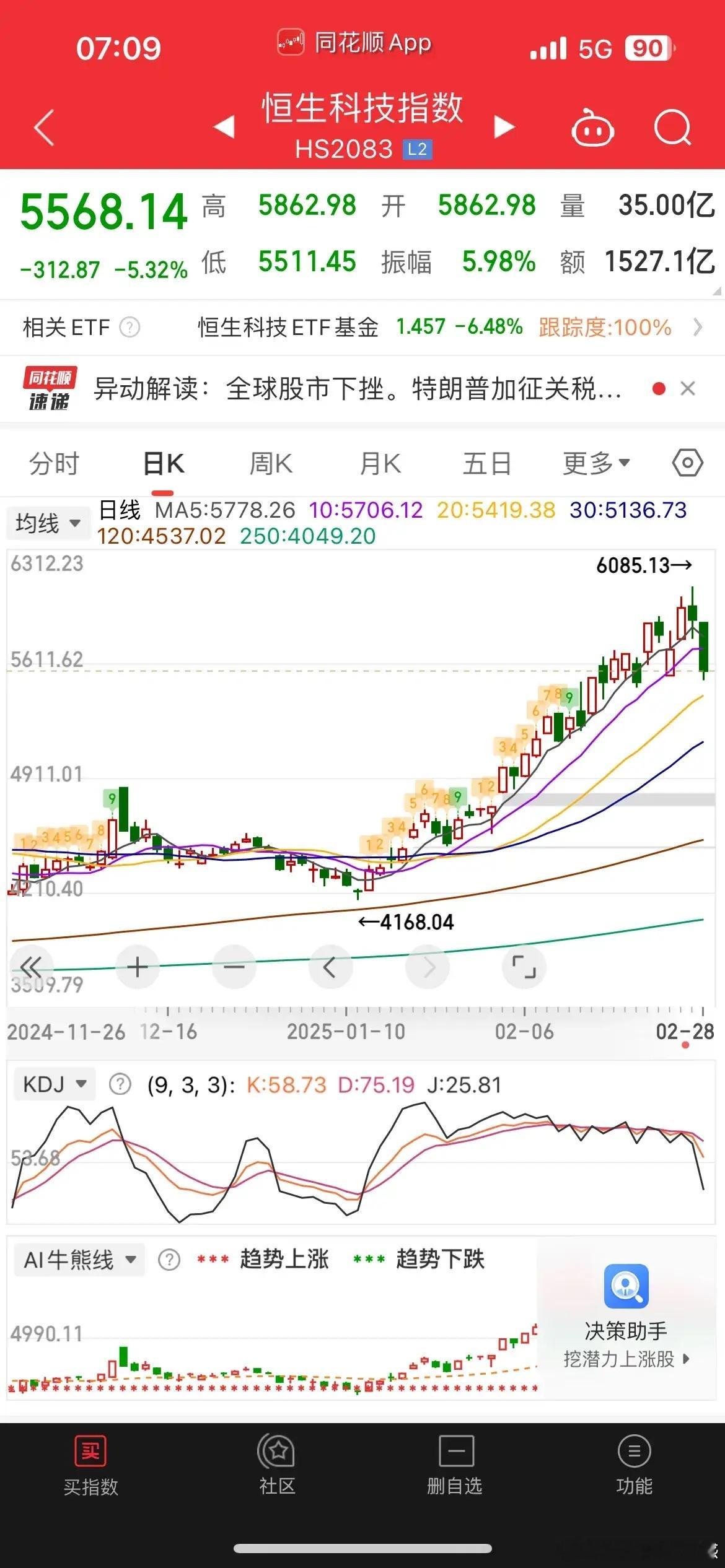 一觉醒来，美股探底回升，三大指数全线大涨，大型科技股普涨，纳指涨1.63%，道指