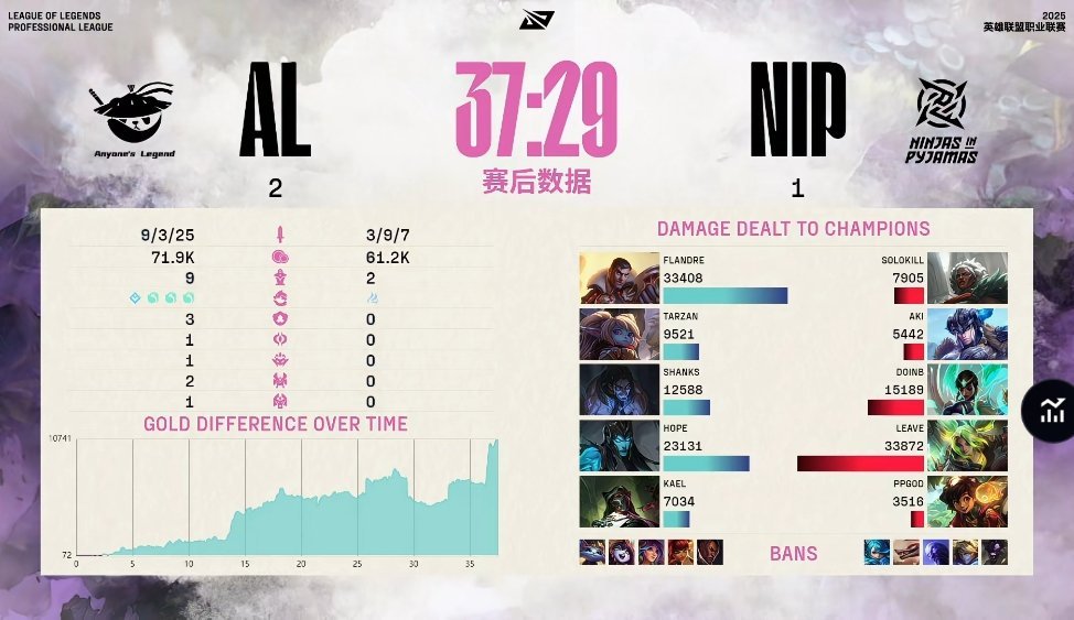 【2025LPL第二赛段 AL 2-1 NIP】赛后数据：Leave打出最高伤害