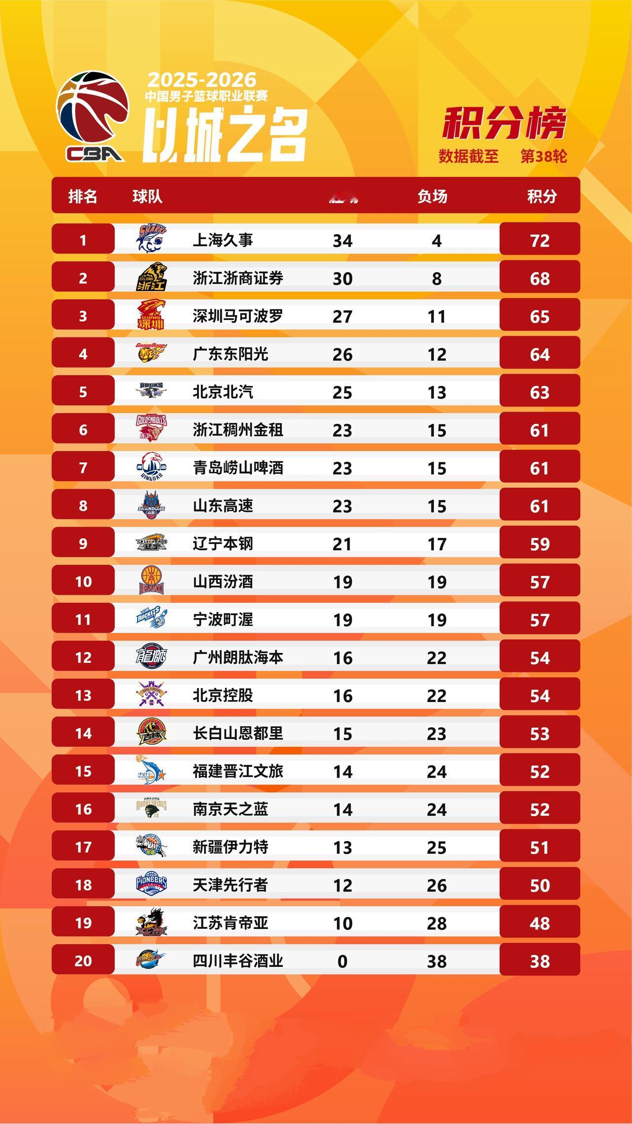 CBA常规赛最新积分榜！2025一2026赛季CBA常规赛战罢第三十八轮，排名前