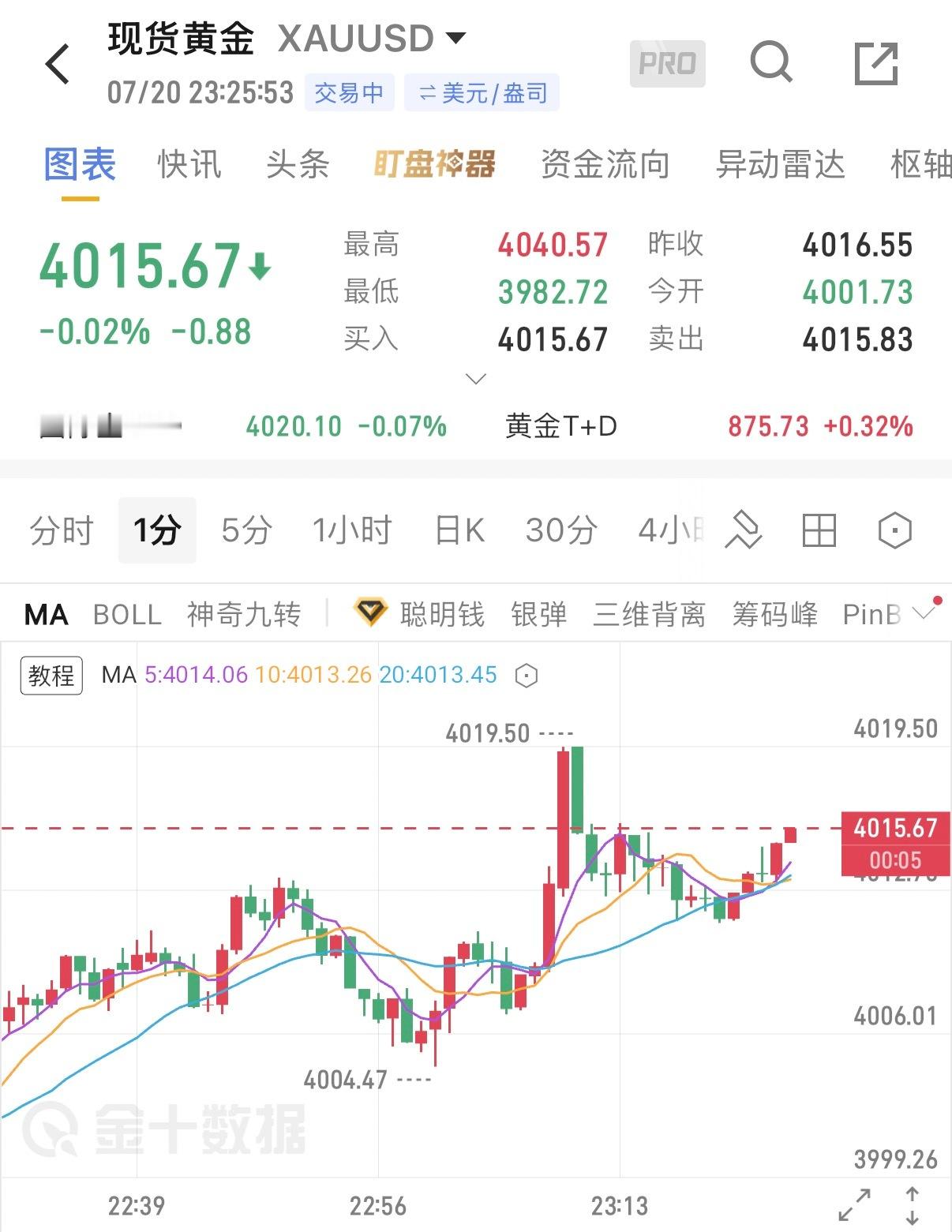 现价4015-4010区间直接布局空单，止损防守位4024。黄金金价