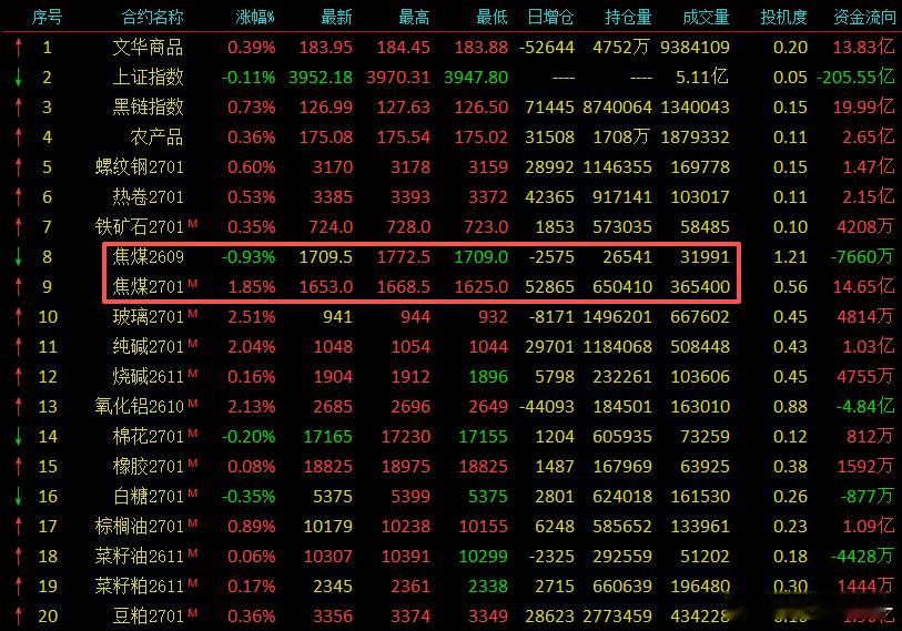 焦煤 今晚近月与远月两级反转了，昨天的分析说对了一半，近月拉到升水后盘面出现快速