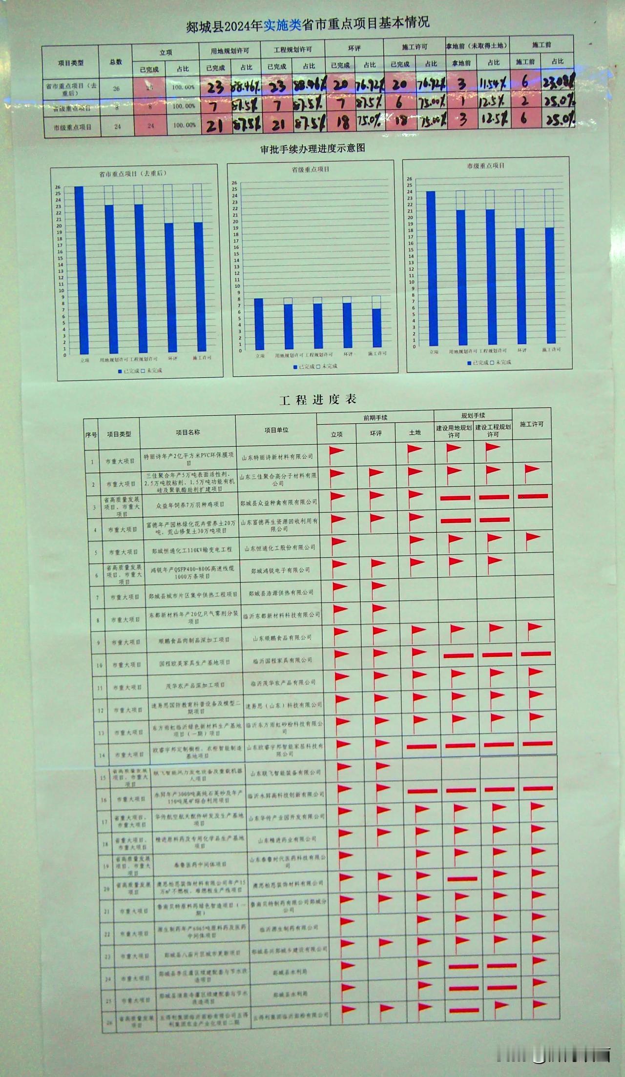 2024年实施类省市重点项目基本情况