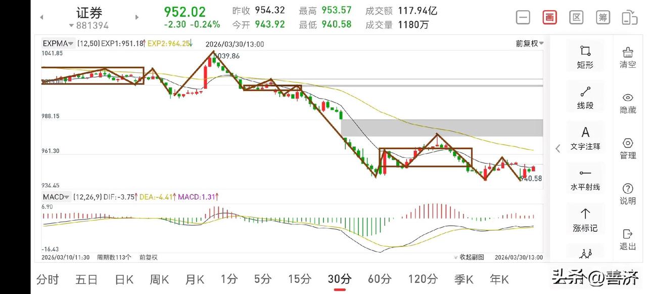 聊聊证券板块（2026.3.30）
今天证券板块的走势是符合预期的，虽然早上破了