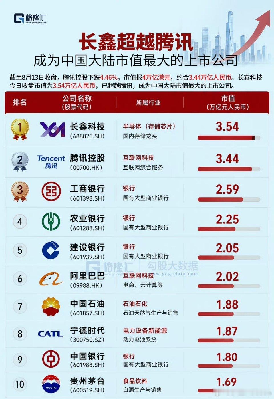 长鑫科技 中国市值最大上市公司8月13日收盘，资本市场迎来历史性时刻。长鑫科技（