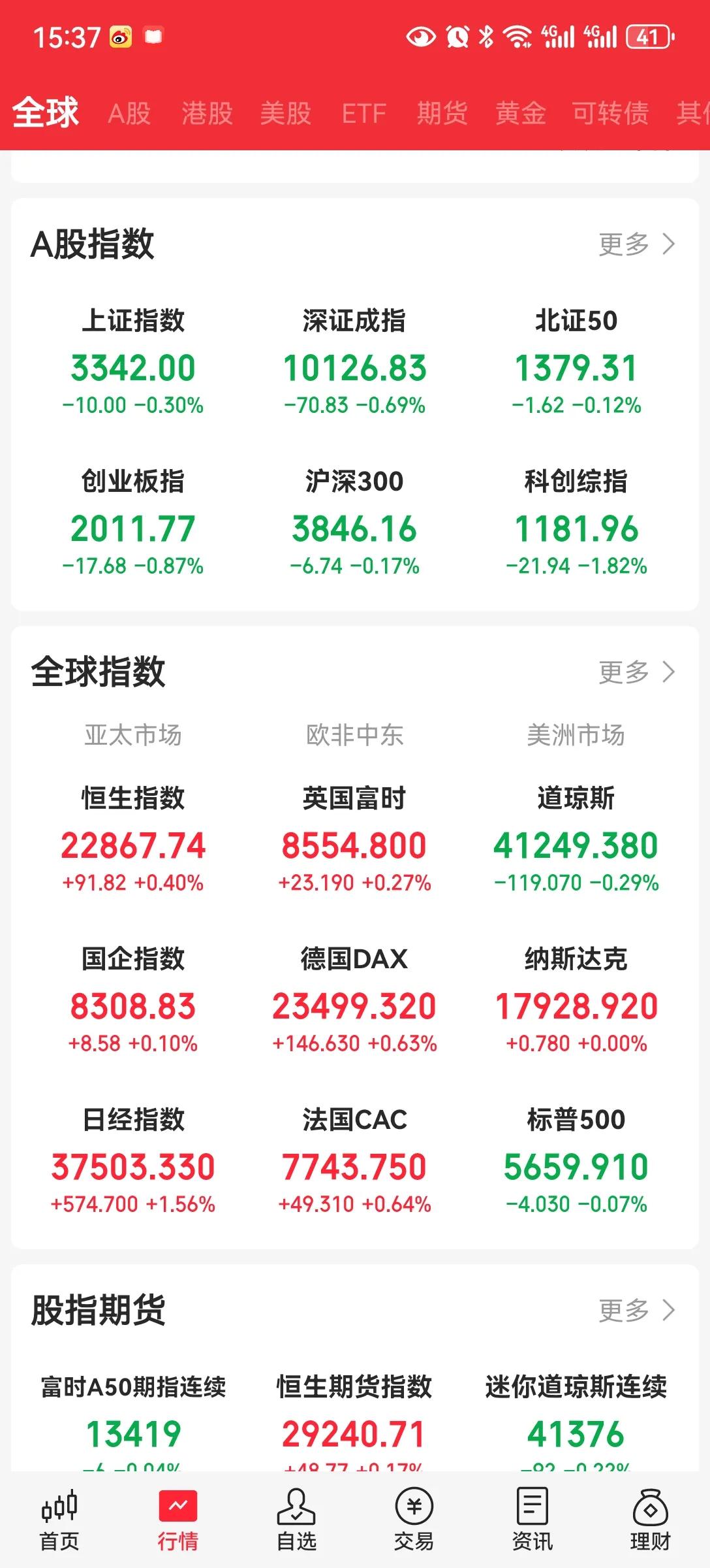 今天金融消费者休息
周六早上起来，看了美股，还是震荡幅度很大。不确定性。
我们明