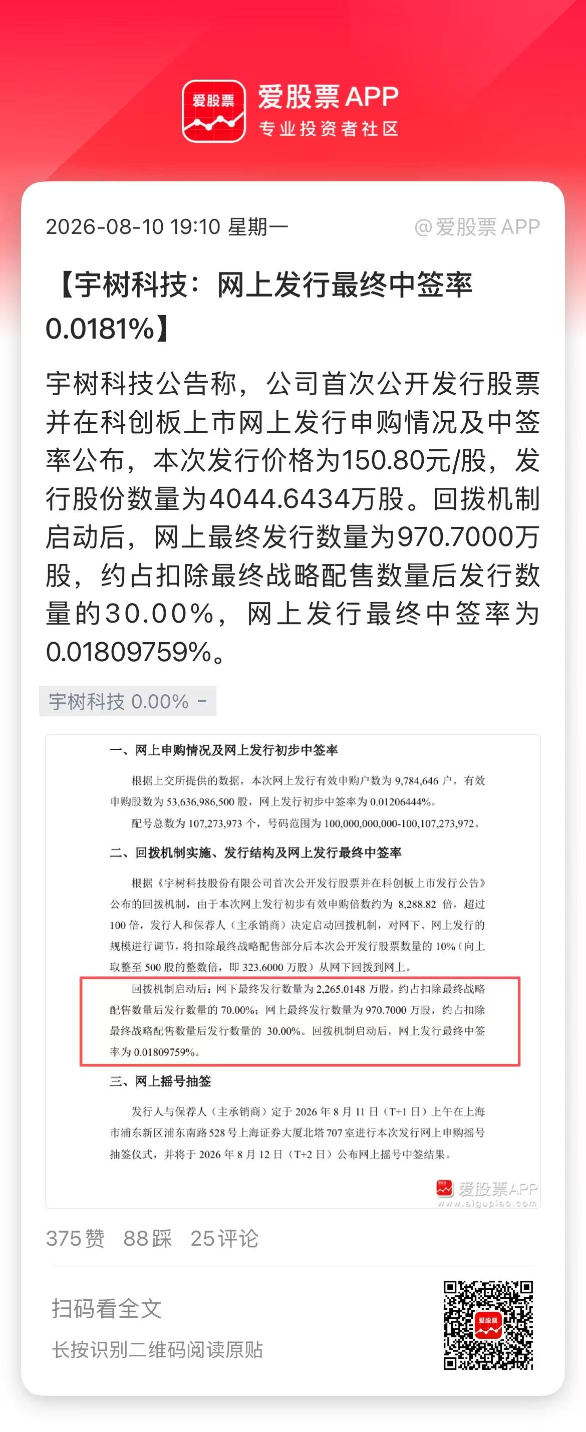 宇树打新中签落地，最终中签率仅0.0181%。换算一下：1万个人申购，仅不到2人