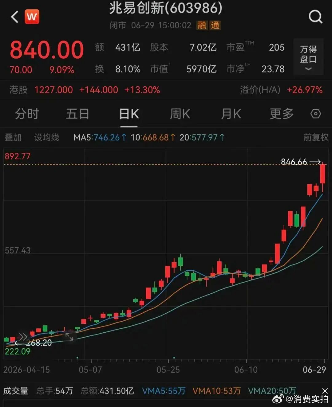 【全球最火存储ETF纳入兆易创新】兆易创新总市值逼近6000亿元 6月29日，存