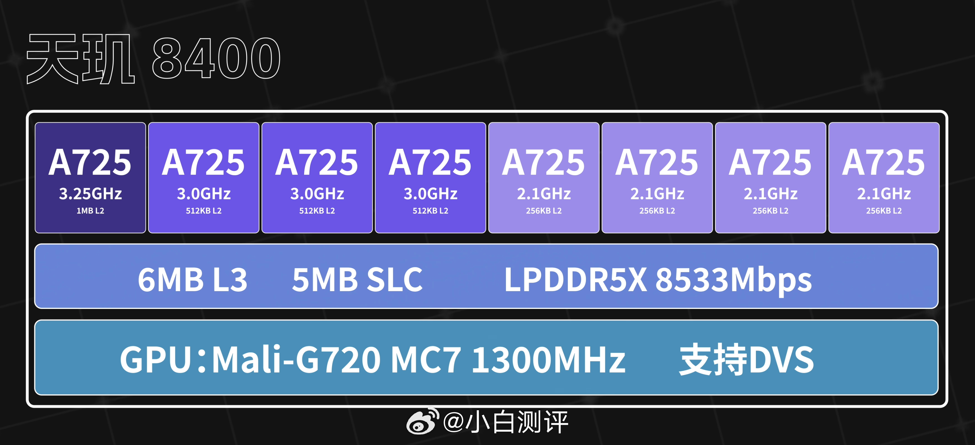 联发科最新发布的天玑8400，全大核CPU、1.3GHz的GPU频率，性能表现到