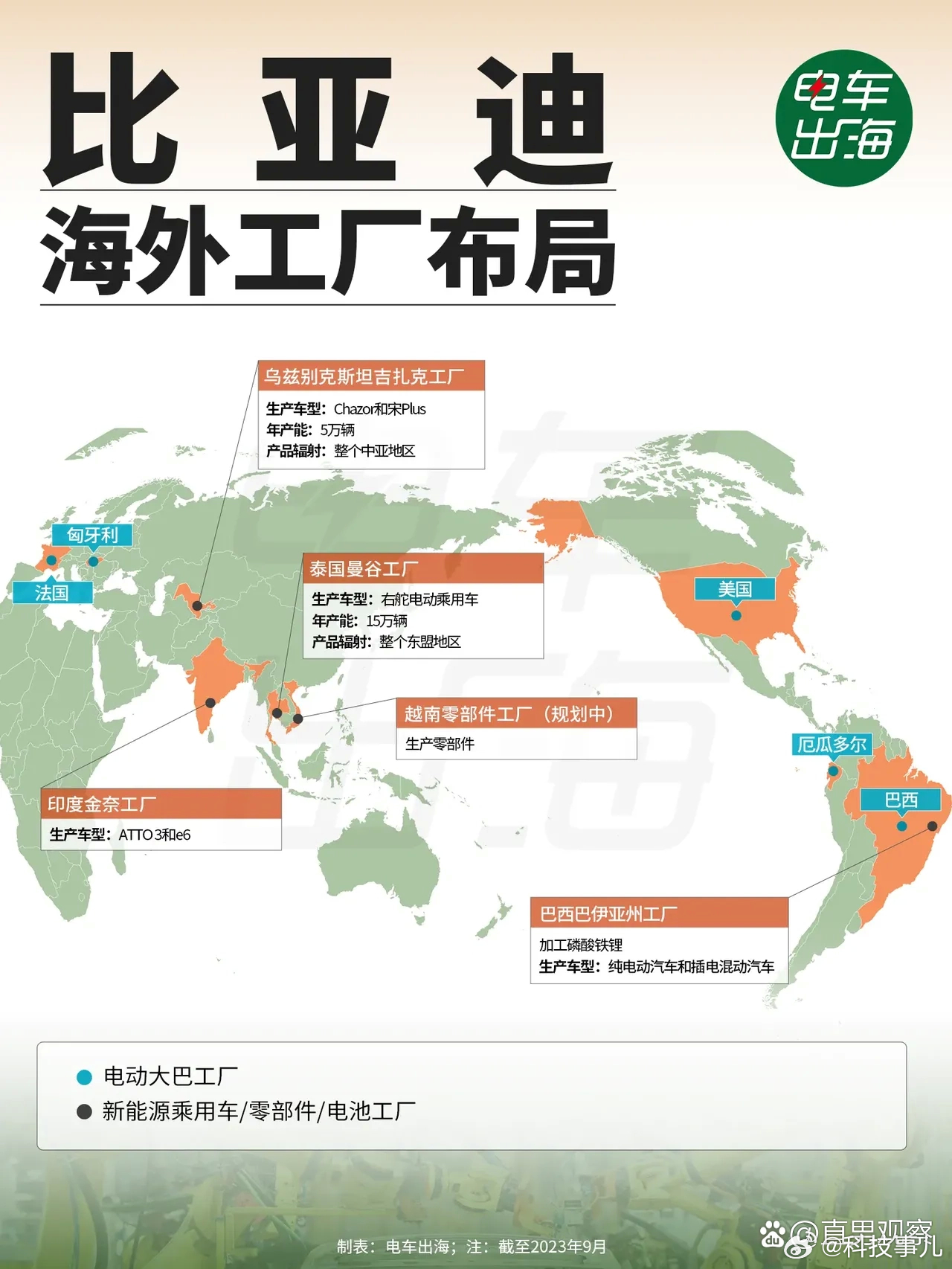比亚迪海外工厂版图不断扩大，目前已在多个国家设立工厂。其中，泰国工厂产能达到15