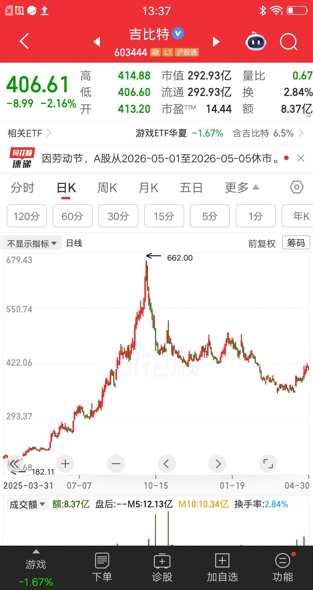 一位江苏的股民说，浮盈加仓一波亏光呀，现在后悔的大腿都拍肿了。他在205元买入吉