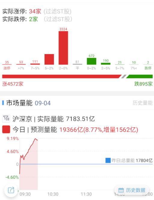 按理说这个数据，今天涨停数量这会儿不止才这点。 ​​​