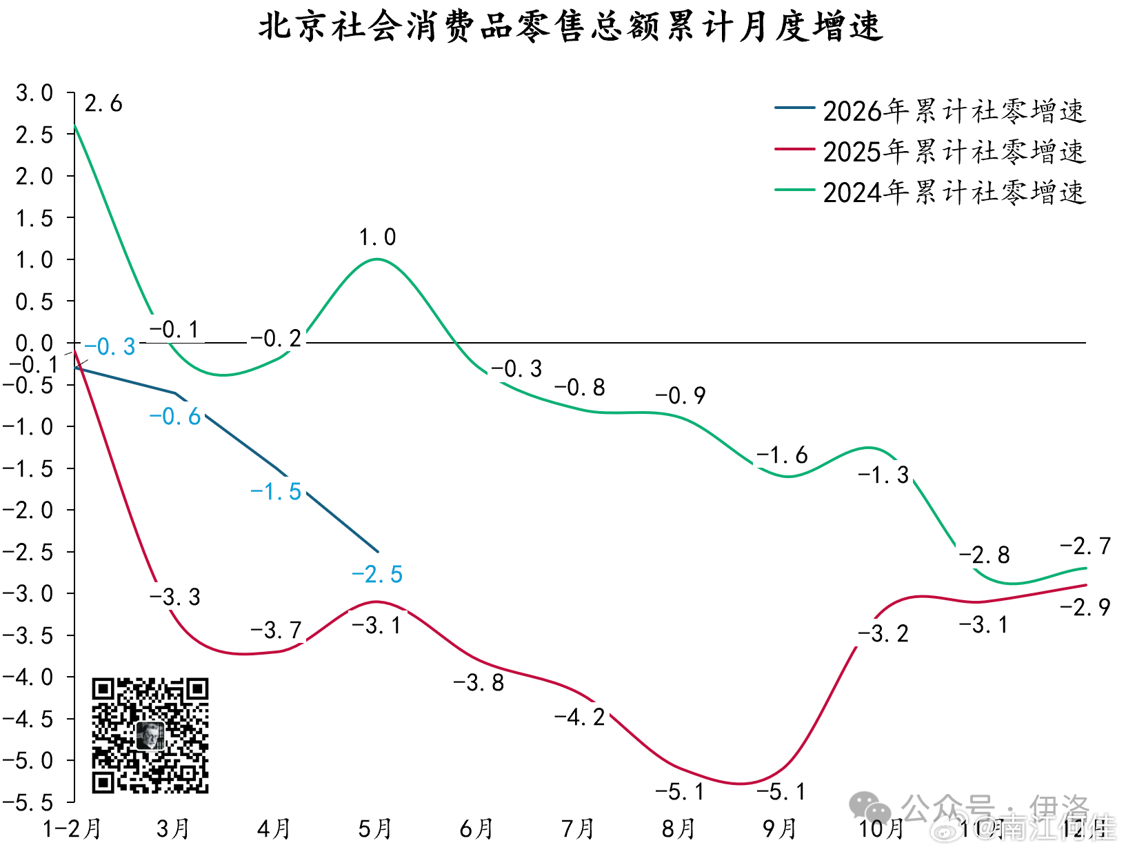 北京消费数据继续稳中向好 复苏潜力巨大。 