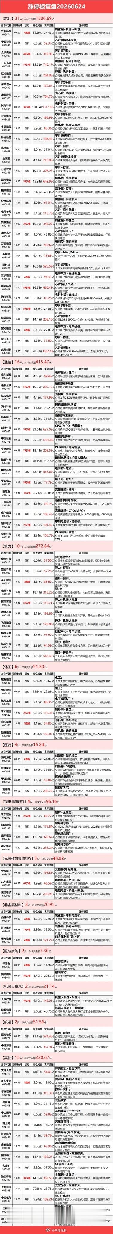 6月24日A股涨停复盘：AI 硬件全线反弹，半导体、算力股走强，锂矿创新药同步回