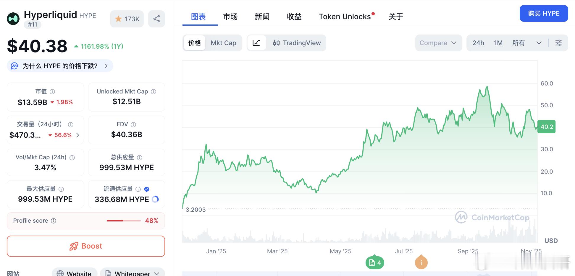 HYPE这两天确实挺硬的，直接扛住大饼的下跌如果说牛市还在的话，当前HYPE的价