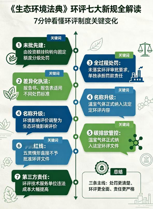 《生态环境法典》环评七大新规全解读
1.告别投资额挂钩！“未批先建” 改为固定额