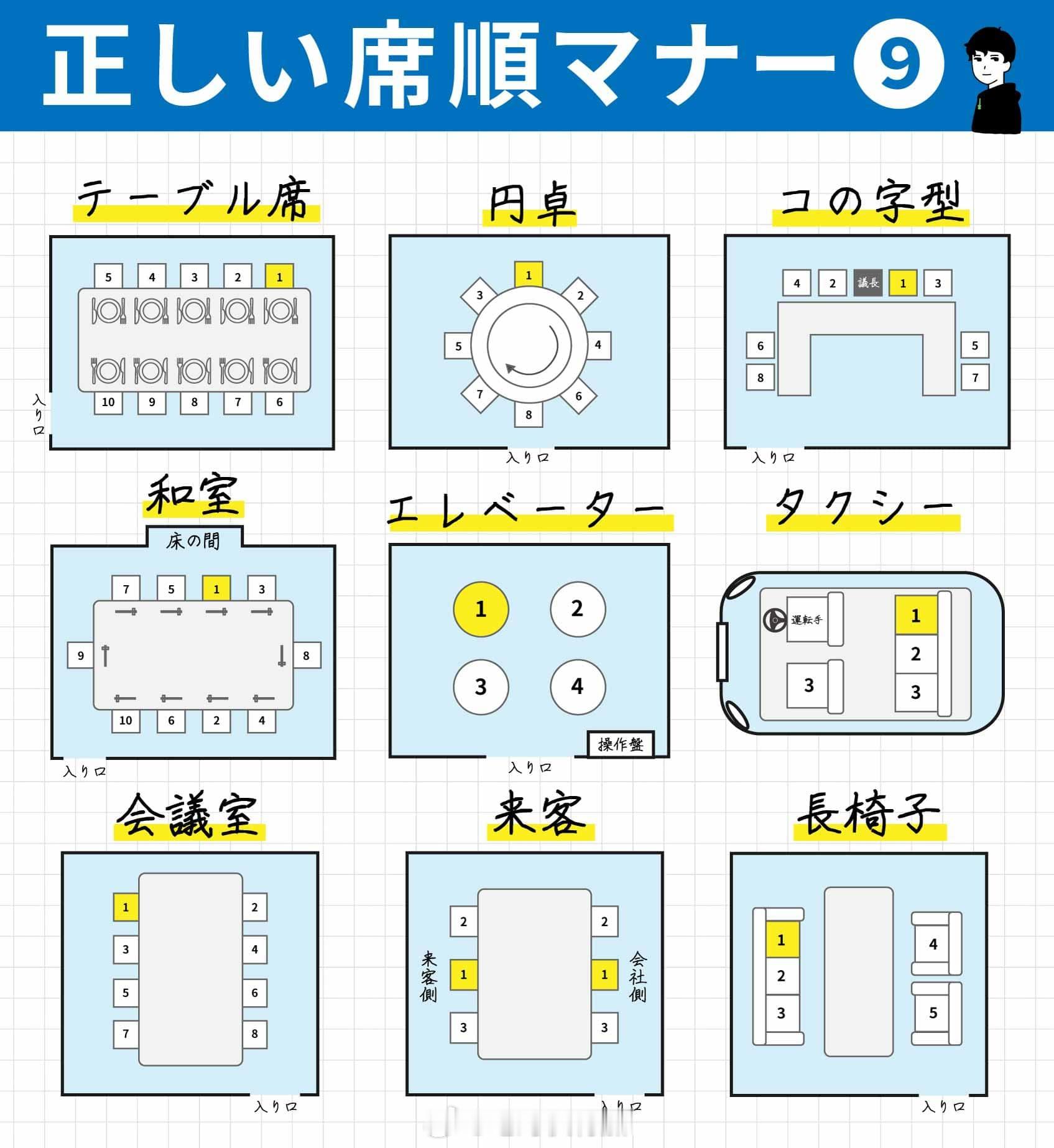 日本的座位排序法。 日本[超话]    