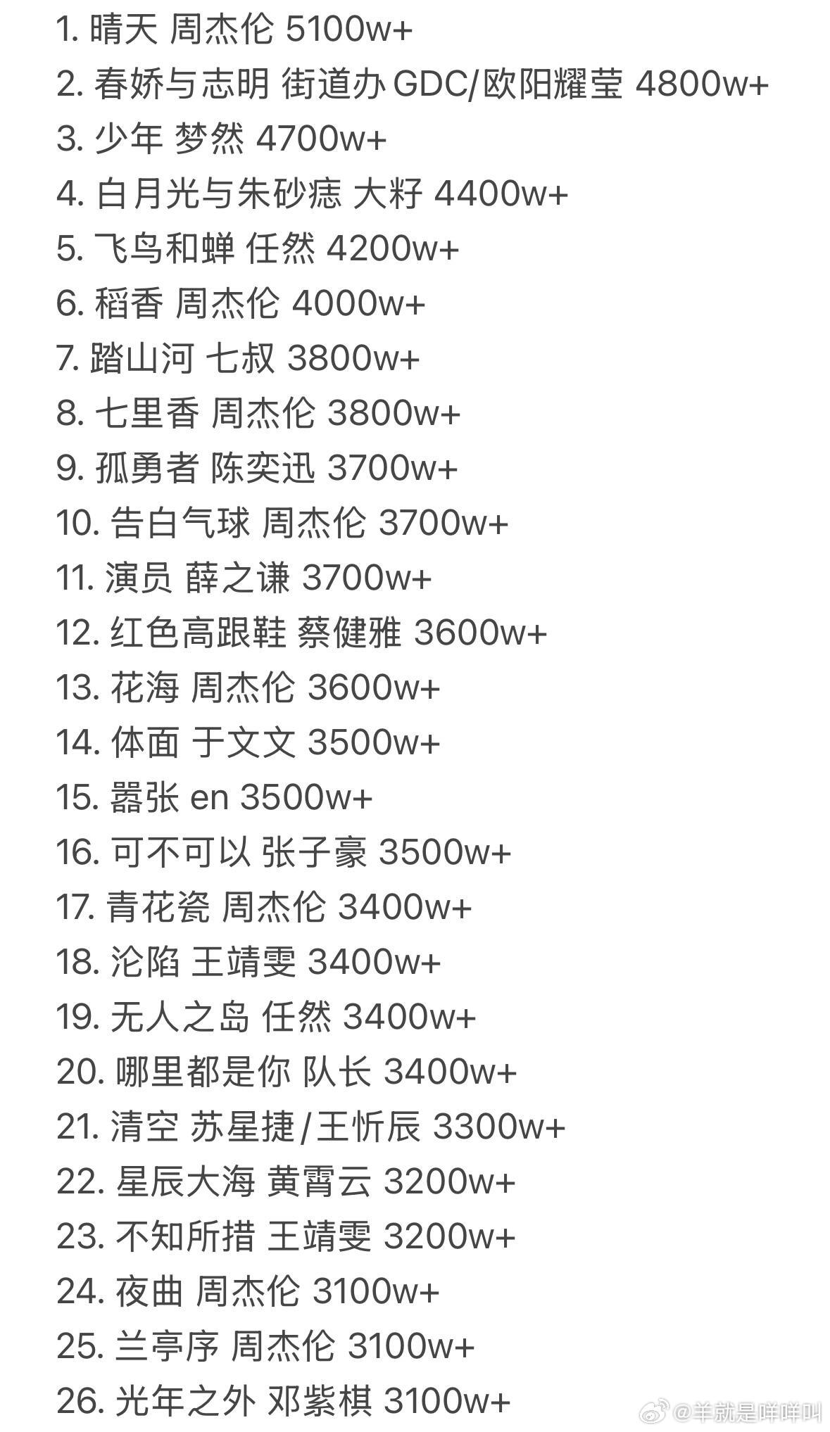 QQ音乐迄今为止收藏最多的103首歌曲（2300万及以上）有你喜欢的歌曲吗？ ​