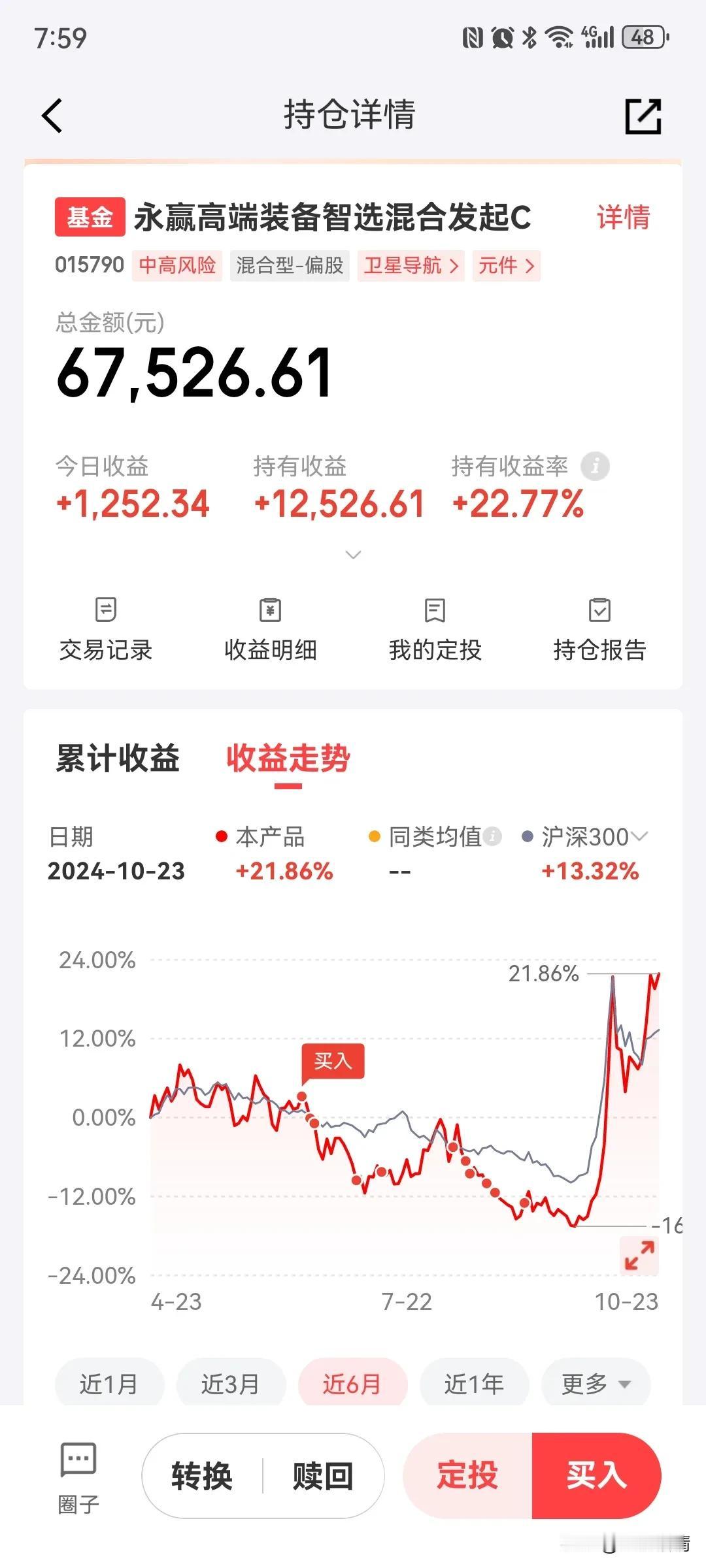 永赢高端装备智选今天大涨近2%，基金净值已经超过10月8号的高点，对于这一轮反弹