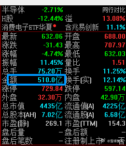 【个股500多亿，看看现在集中度有多大，同质化交易】兆易创新成交额突破500亿，