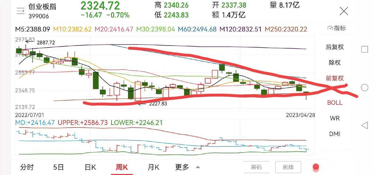 创业板三连涨，还能涨吗？

创业板节前已经实现了三连涨，目前来看只是反弹，创业板