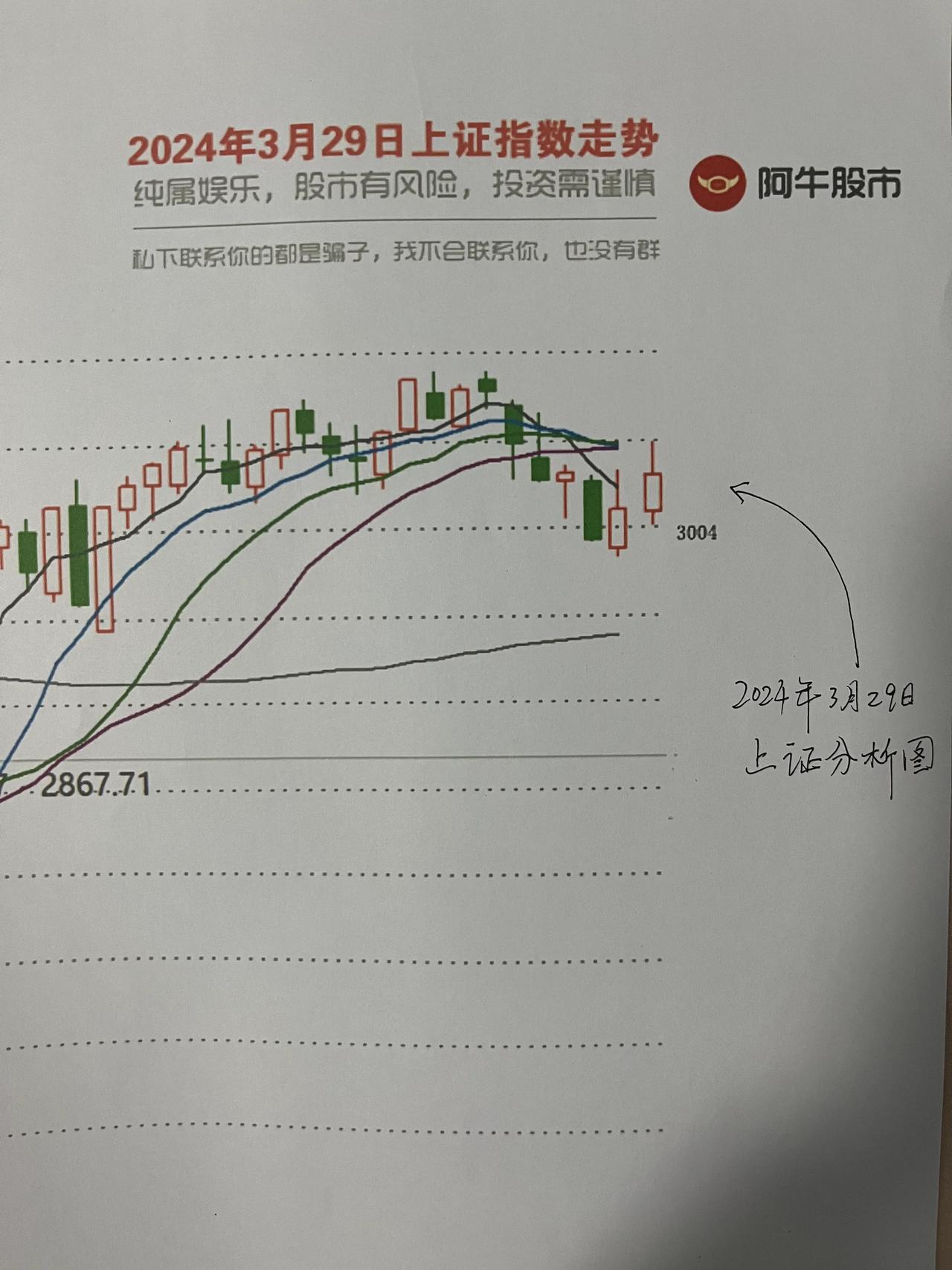 收评，

第一，朋友们，收盘啦，今天几乎没有出现意外，红色收盘，最低3008，最