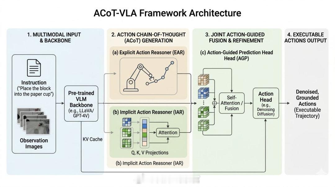 智元机器人发布新一代具身基座大模型 GO-2。该模型首创“动作思维链”与“异步双
