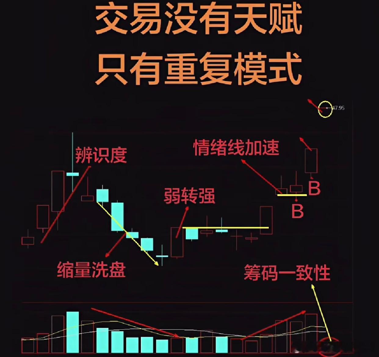 高成功率盈利的奥秘，正规的股评家都不会告诉你。一个图形出现一波上涨，回调的时候只