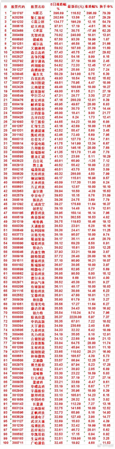 本周，整个市场“涨幅最多”的名单汇总一览N展芯：5日涨跌幅 396.89%，涨跌