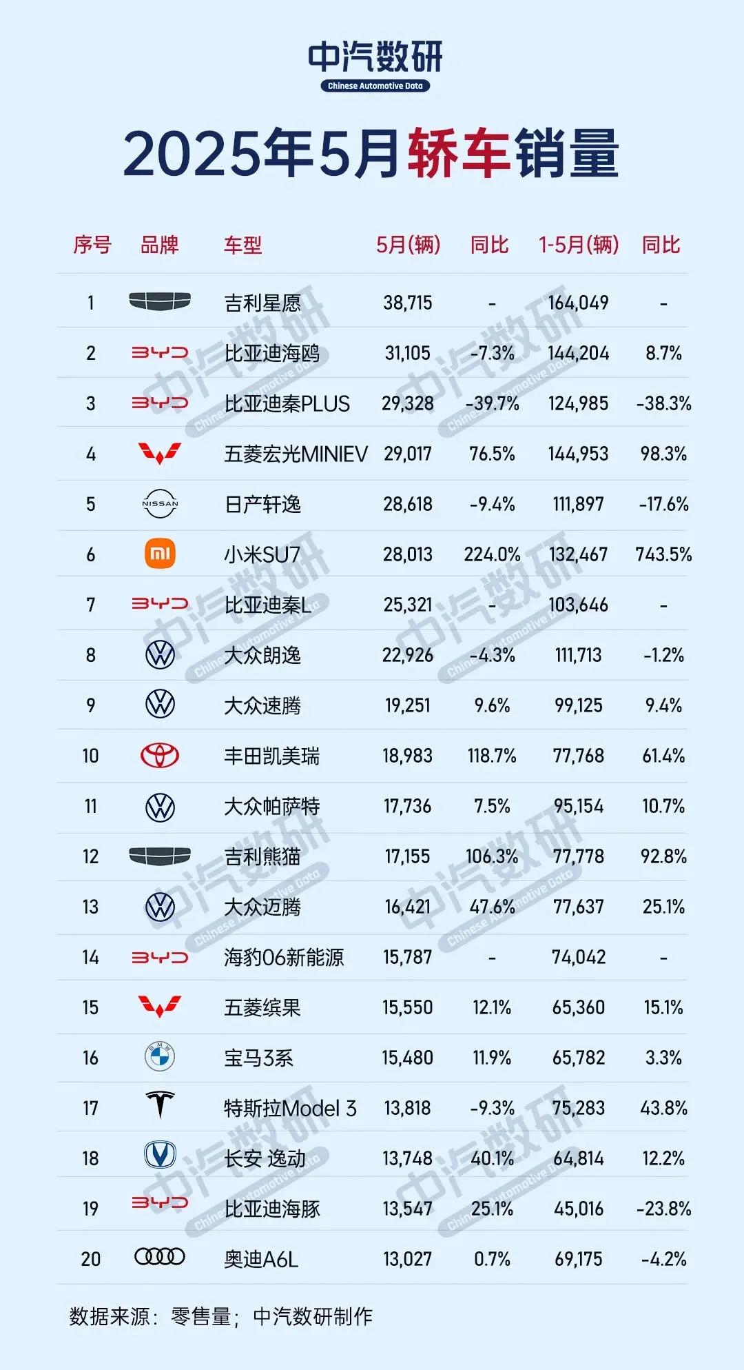 轿车虽然趋势不如SUV，但依旧是车市主流，上个月各车企轿车销量，你比较看好谁的发