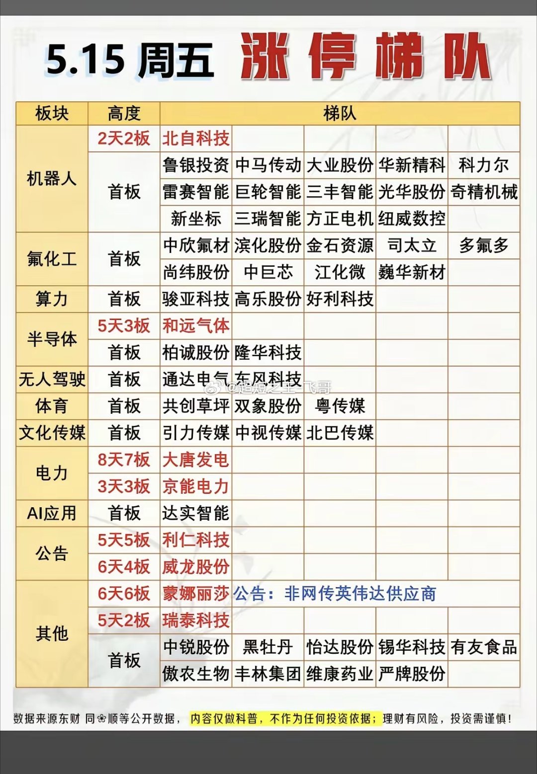 5.15周五  涨停板股票：梯队+高度！人形机器人  18股涨停氢氟酸     