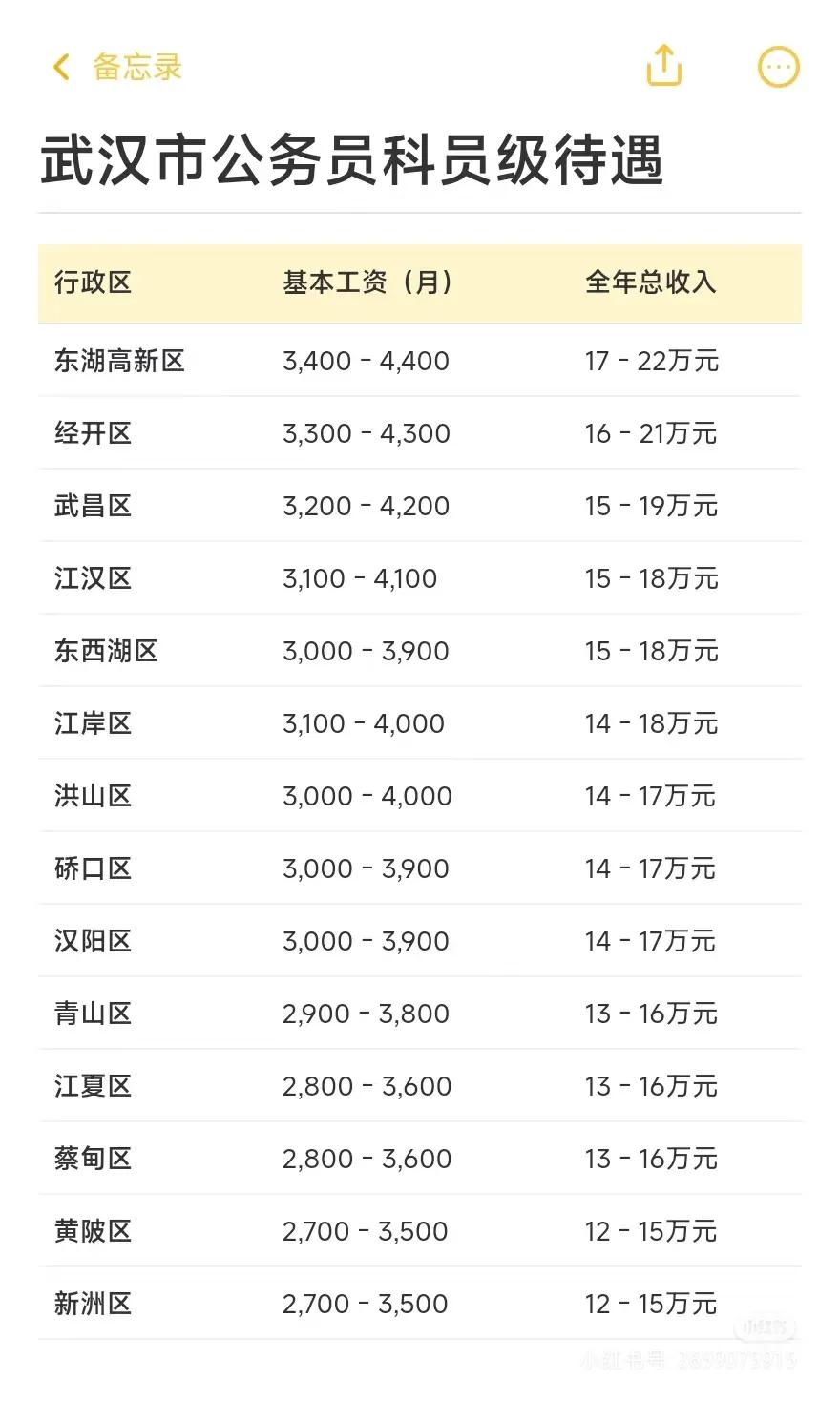 武汉市公务员年收入网传分区列表，感觉还蛮靠谱！区与区之间差距有点大！您看是不是那